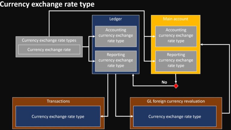 How to configure Dynamics365 Finance main account exchange rate