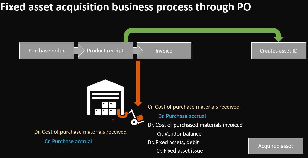 Fixed asset acquisition business process through PO