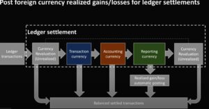 Post foreign currency realized gains or losses for ledger settlements in Dynamics 365 Finance