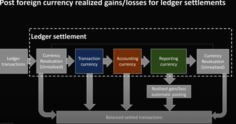 Gains or losses for ledger settlements in Dynamics365 Finance